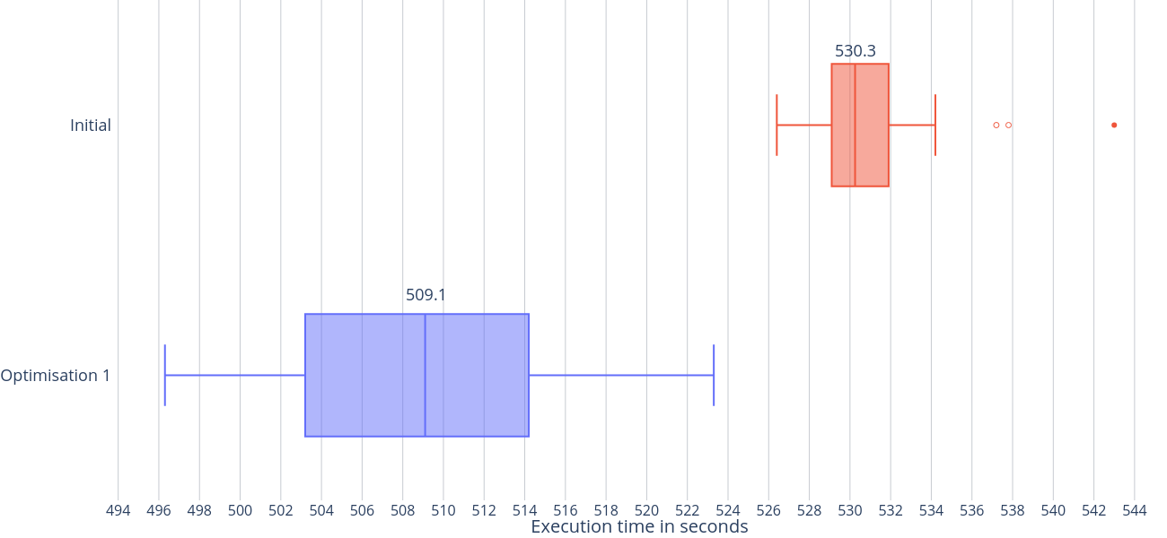 /Daniel/master-thesis/raw/commit/381a4819c94e4b8c8b13193f46fee8605c9778b9/thesis/images/results/interpreter-comparison-initial-optim1.png