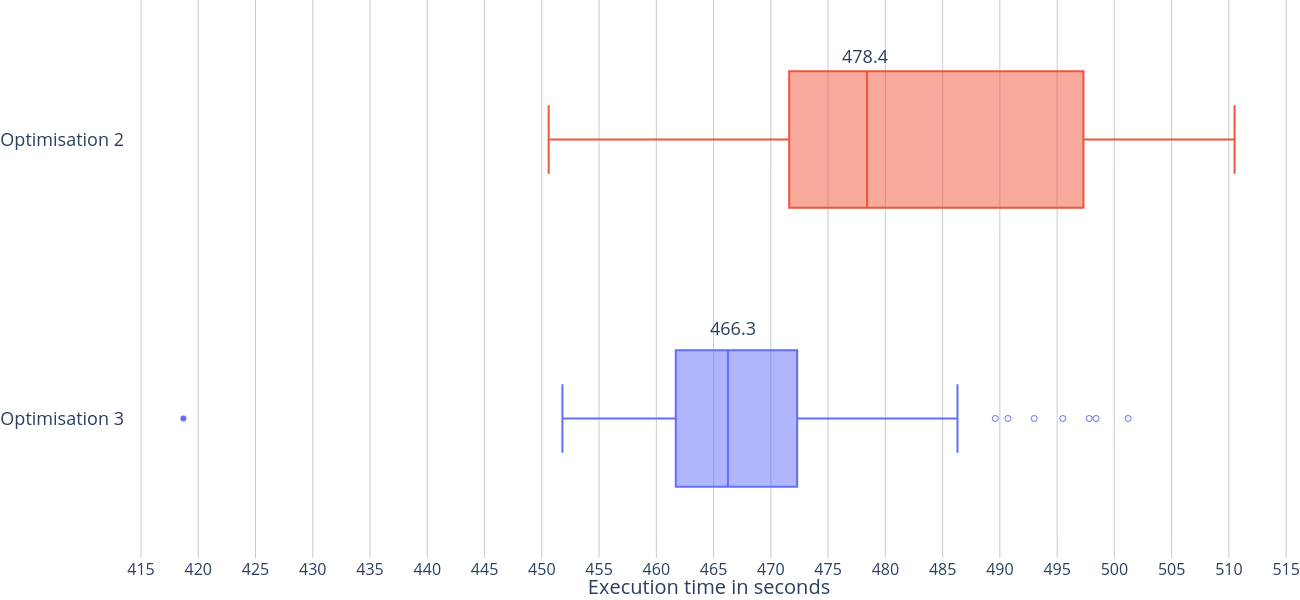 /Daniel/master-thesis/raw/commit/381a4819c94e4b8c8b13193f46fee8605c9778b9/thesis/images/results/interpreter-comparison-optim2-optim3.png
