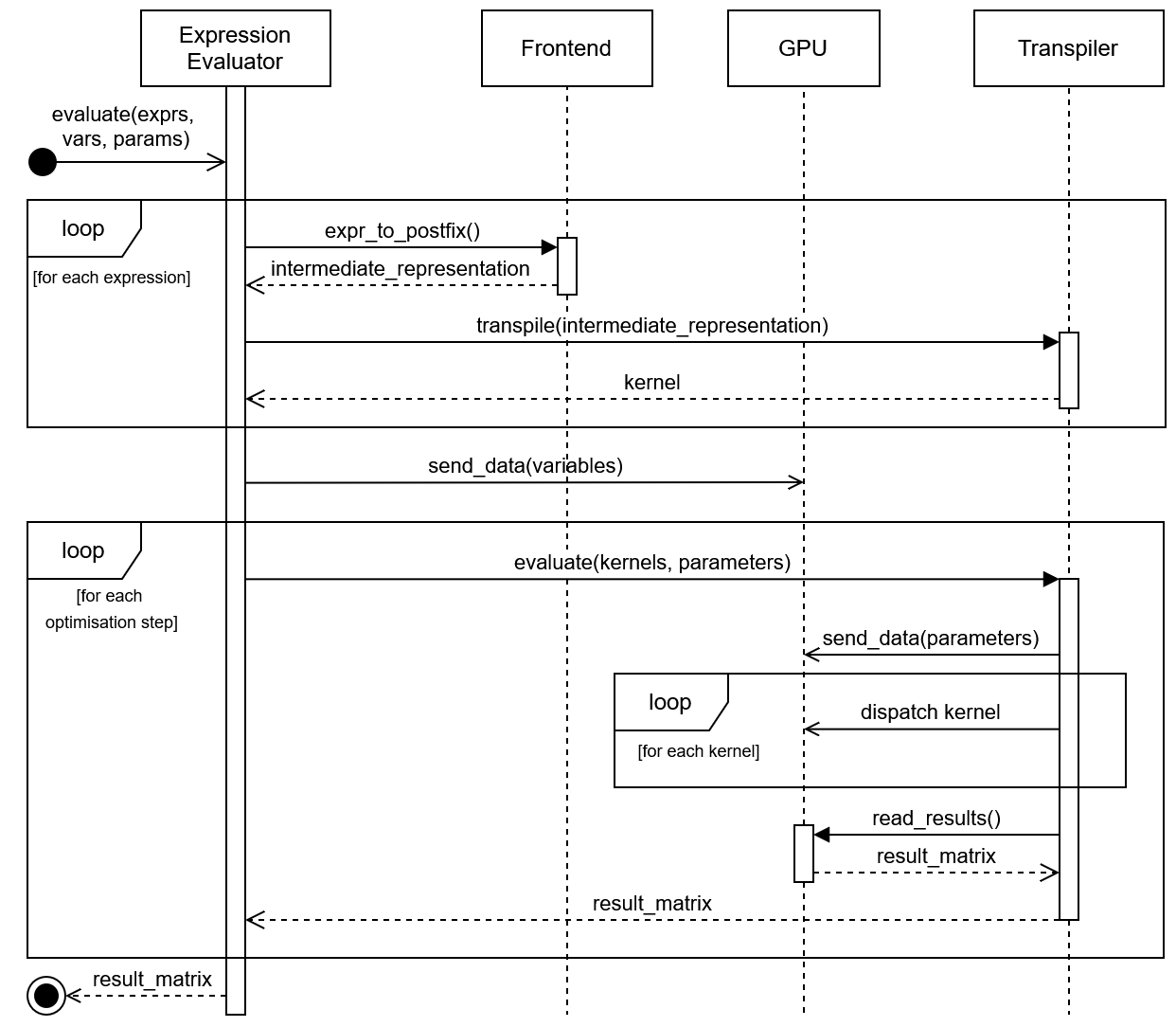 /Daniel/master-thesis/raw/commit/381a4819c94e4b8c8b13193f46fee8605c9778b9/thesis/images/transpiler_sequence_diagram.png