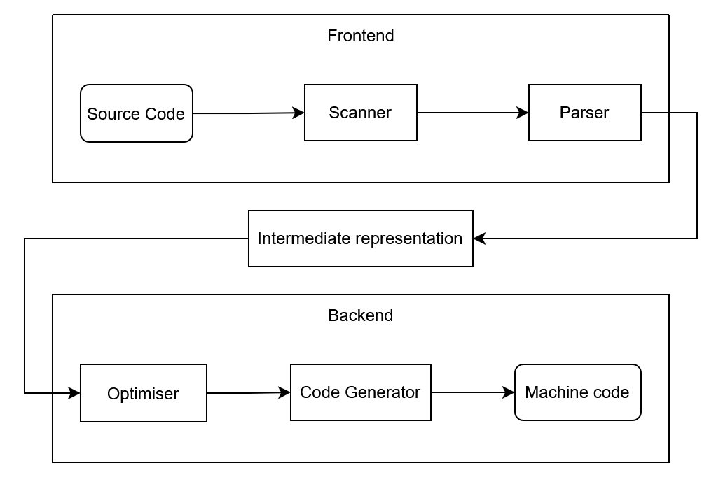 /Daniel/master-thesis/raw/commit/c2334d7f05ecdfce873d21f4dfd027712f2cd24d/thesis/images/compiler_architecture.png
