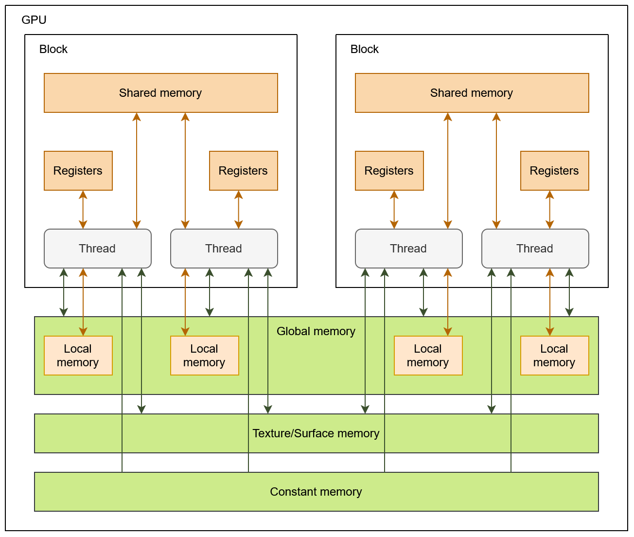 /Daniel/master-thesis/raw/commit/c2334d7f05ecdfce873d21f4dfd027712f2cd24d/thesis/images/gpu_memory_layout.png